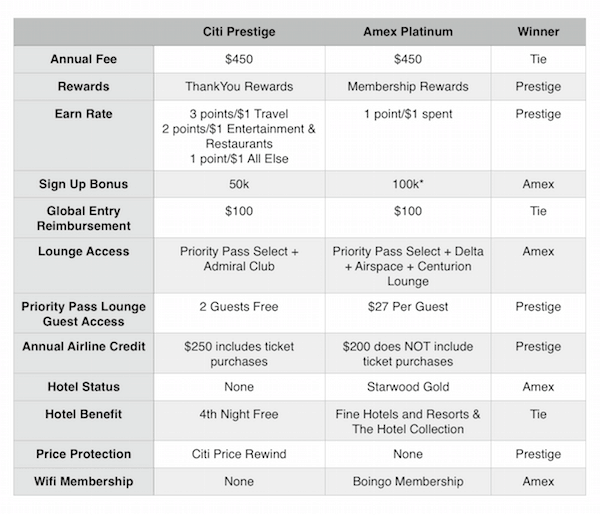 Citi Prestige vs Amex Platinum